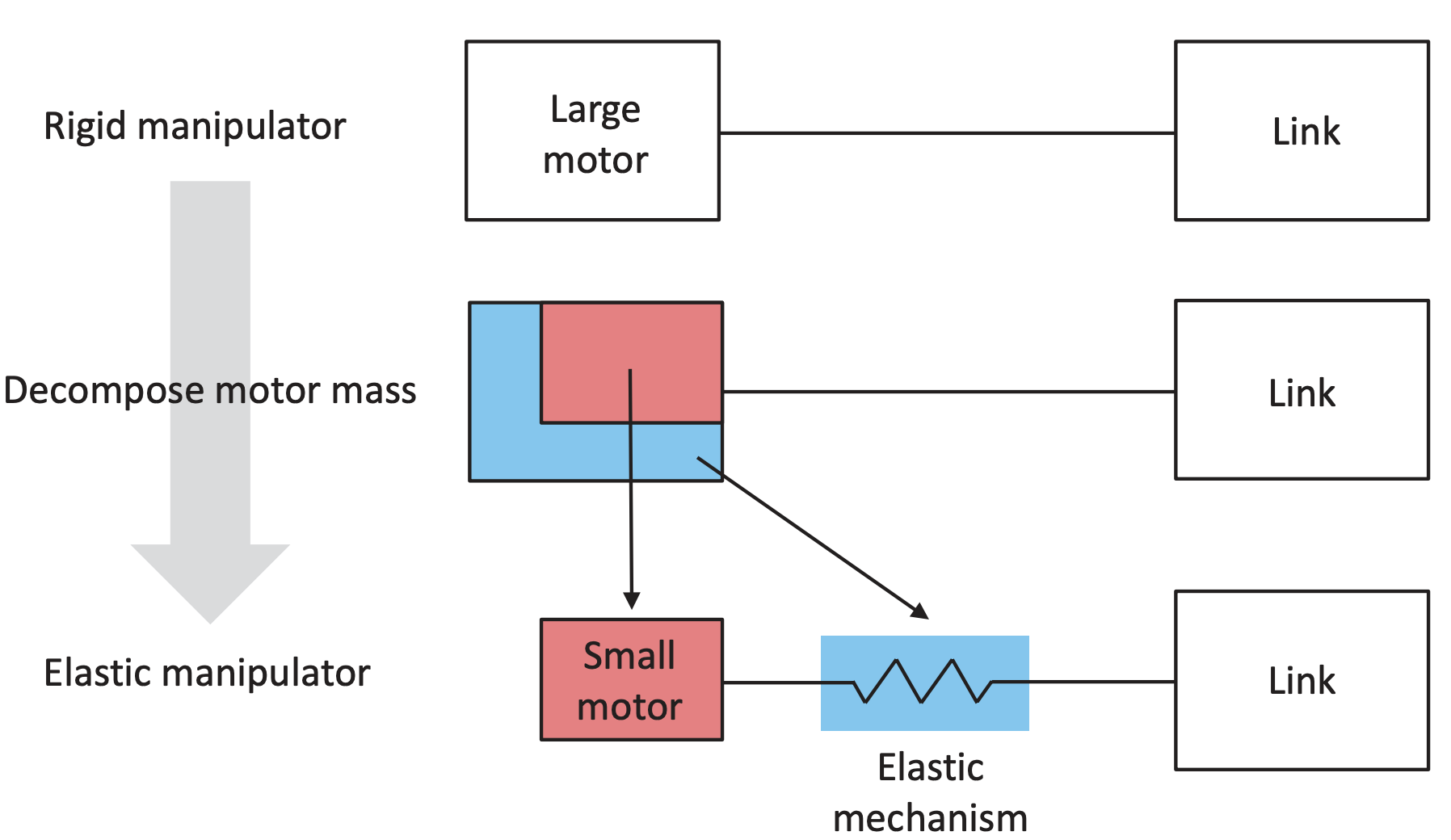 Thumbnail for Rigid vs. elastic actuation: Requirements & performance