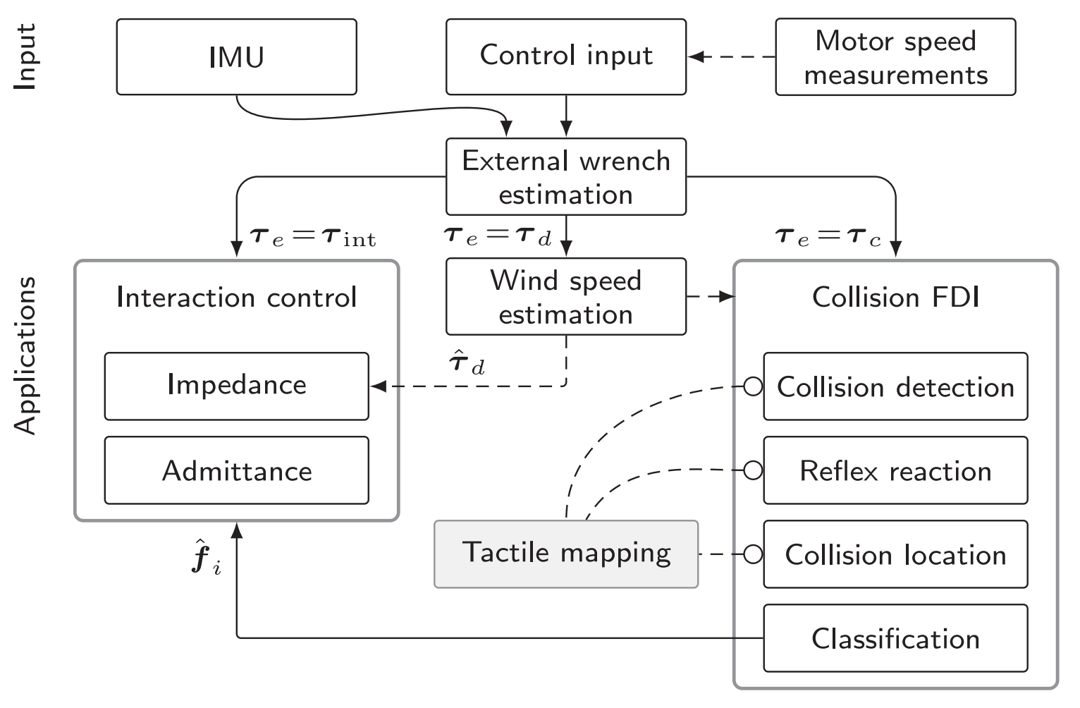 Thumbnail for External Wrench Estimation, Collision Detection, and Reflex Reaction for Flying Robots
