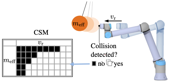 Thumbnail for CSM: Contact Sensitivity Maps for Benchmarking Robot Collision Handling Systems