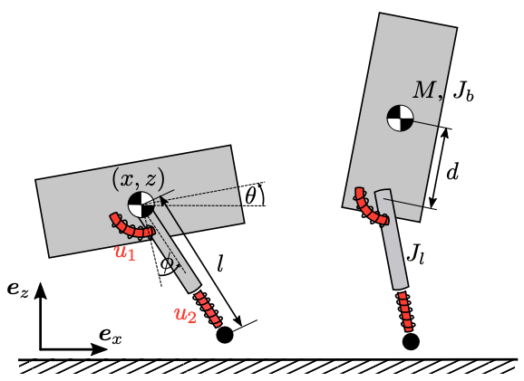 Thumbnail for Nonlinear stiffness allows passive dynamic hopping for one-legged robots with an upright trunk
