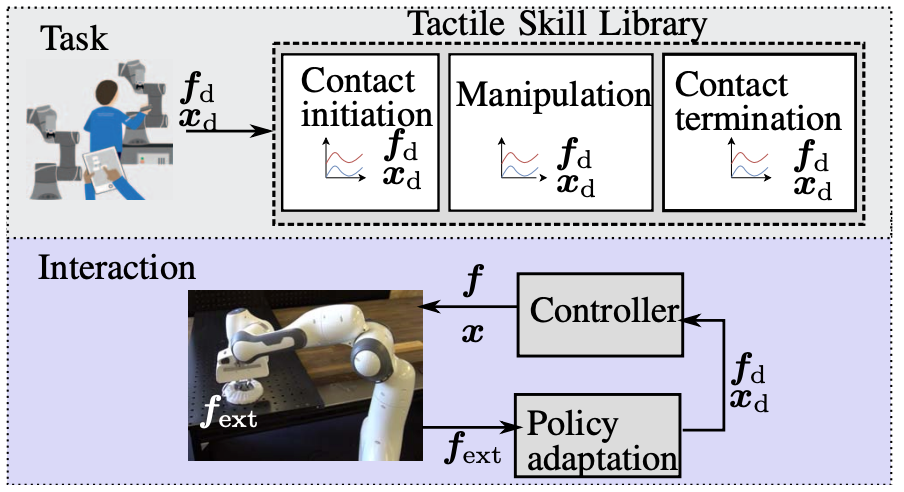 Thumbnail for Passivity-Based Skill Motion Learning in Stiffness-Adaptive Unified Force-Impedance Control