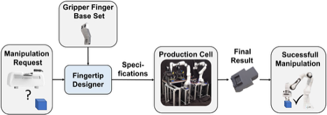 Thumbnail for Towards Task-Specific Modular Gripper Fingers