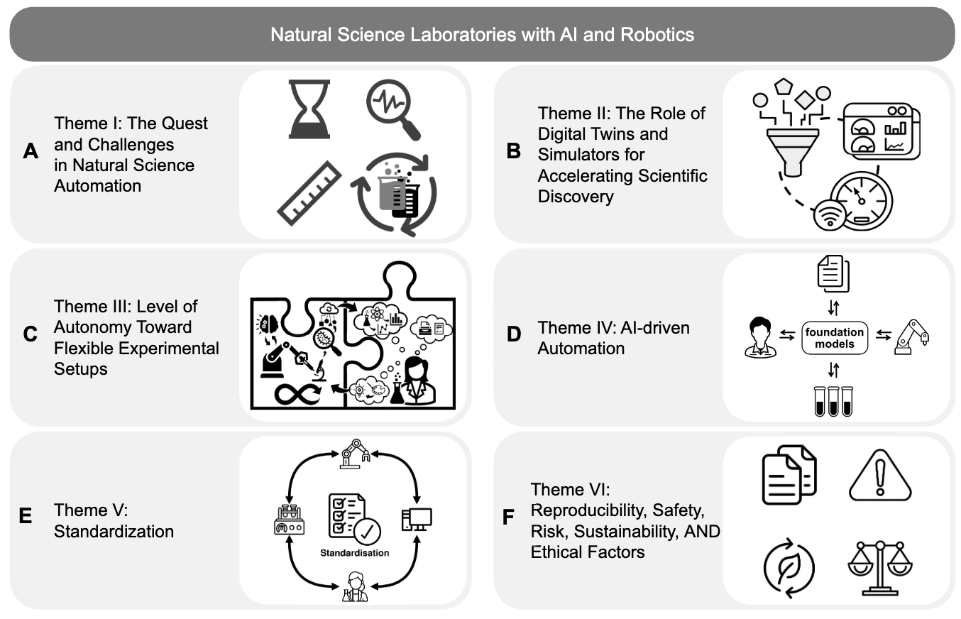 Thumbnail for Accelerating discovery in natural science laboratories with AI and robotics: Perspectives and challenges